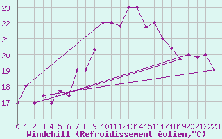 Courbe du refroidissement olien pour Oran / Es Senia
