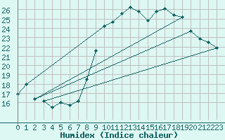 Courbe de l'humidex pour Dax (40)