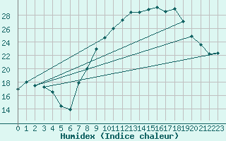 Courbe de l'humidex pour Guadalajara