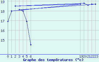 Courbe de tempratures pour le bateau EUCFR05