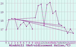Courbe du refroidissement olien pour Lorient (56)