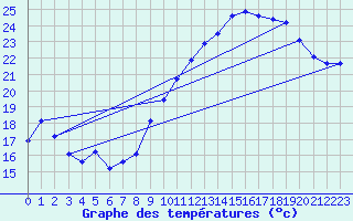 Courbe de tempratures pour Crest (26)