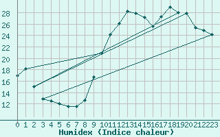 Courbe de l'humidex pour Muret (31)