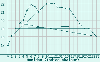 Courbe de l'humidex pour Gruissan (11)