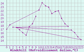 Courbe du refroidissement olien pour Arenys de Mar