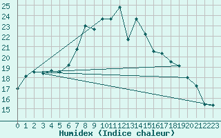 Courbe de l'humidex pour Umirea