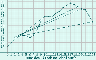 Courbe de l'humidex pour Gand (Be)