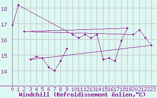 Courbe du refroidissement olien pour Neufchtel-Hardelot (62)