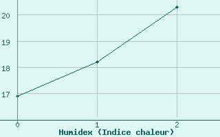 Courbe de l'humidex pour Gingin