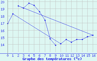 Courbe de tempratures pour Cape Willoughby