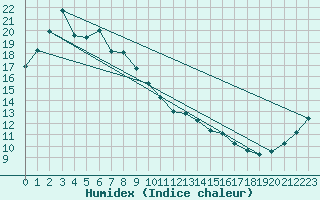 Courbe de l'humidex pour Hakodate