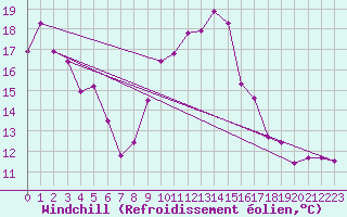 Courbe du refroidissement olien pour Saelices El Chico