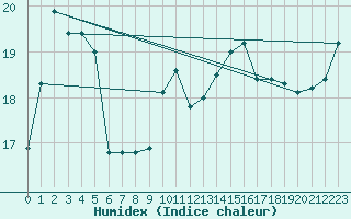 Courbe de l'humidex pour la bouée 63104