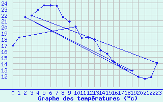 Courbe de tempratures pour Tarcoola