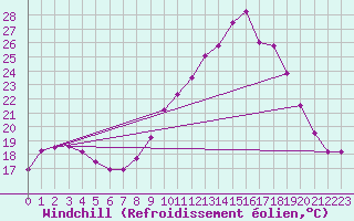 Courbe du refroidissement olien pour Pointe de Chassiron (17)