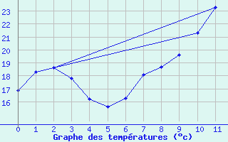 Courbe de tempratures pour Alto de Los Leones