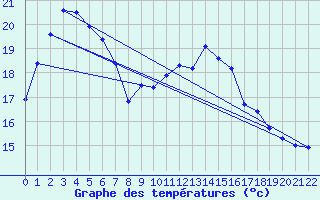 Courbe de tempratures pour Walgett