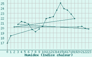 Courbe de l'humidex pour Ernage (Be)