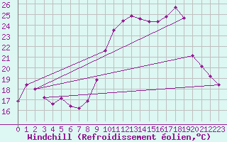 Courbe du refroidissement olien pour Haegen (67)