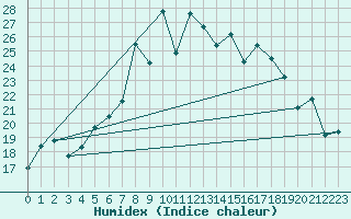 Courbe de l'humidex pour La Dle (Sw)