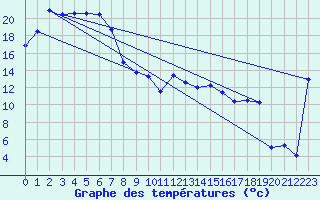Courbe de tempratures pour Parafield Airport