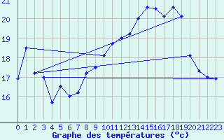 Courbe de tempratures pour Bouveret