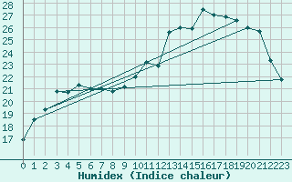 Courbe de l'humidex pour Lorient (56)