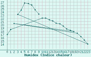 Courbe de l'humidex pour Kalamunda Bicley