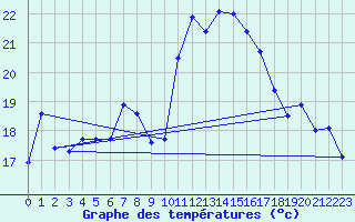 Courbe de tempratures pour Leinefelde