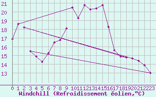 Courbe du refroidissement olien pour Haegen (67)