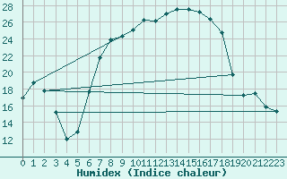 Courbe de l'humidex pour Wernigerode