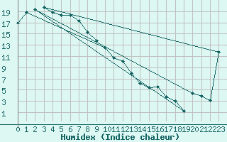 Courbe de l'humidex pour Keith