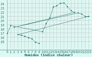 Courbe de l'humidex pour Biscarrosse (40)