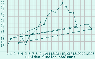 Courbe de l'humidex pour Troyes (10)