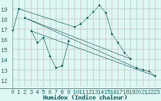 Courbe de l'humidex pour Saelices El Chico