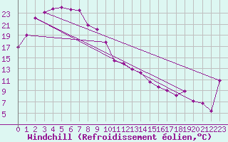Courbe du refroidissement olien pour Oodnadatta Airport