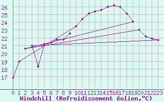 Courbe du refroidissement olien pour Sanary-sur-Mer (83)