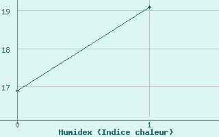 Courbe de l'humidex pour Maitland Airport Aws 