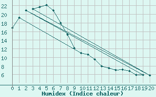 Courbe de l'humidex pour Tamworth Airport Aws