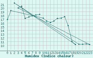 Courbe de l'humidex pour Murat-sur-Vbre (81)