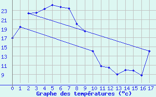 Courbe de tempratures pour Tarcoola