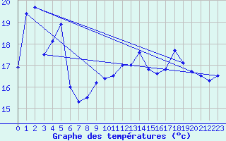 Courbe de tempratures pour Calvi (2B)