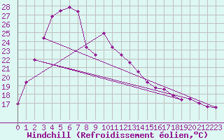Courbe du refroidissement olien pour Fremantle East Fremantle