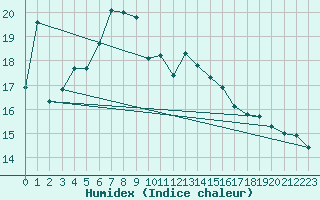 Courbe de l'humidex pour Lahr (All)