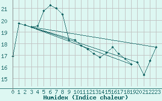 Courbe de l'humidex pour Muroran