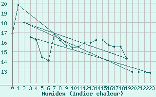 Courbe de l'humidex pour Sermange-Erzange (57)