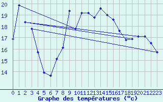 Courbe de tempratures pour Capdepera