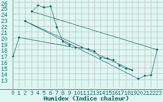 Courbe de l'humidex pour Nullarbor