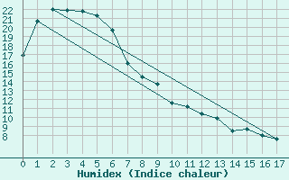 Courbe de l'humidex pour Holsworthy Defence Aws