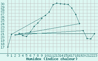 Courbe de l'humidex pour Berkenhout AWS